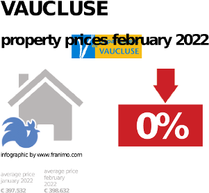 average property price in the region Vaucluse, February 2022