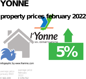 average property price in the region Yonne, February 2022