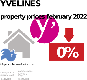 average property price in the region Yvelines, February 2022