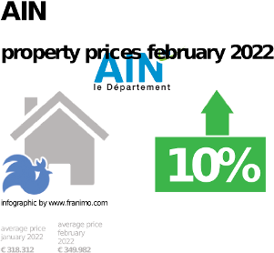 average property price in the region Ain, September 2023