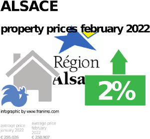 average property price in the region Alsace, September 2023
