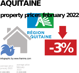 average property price in the region Aquitaine, September 2023