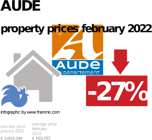 average property price in the region Aude, September 2023