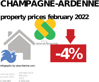 average property price in the region Champagne-Ardenne, September 2023