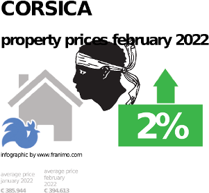 average property price in the region Corsica, September 2023