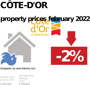 average property price in the region Côte-d'Or, September 2023