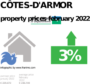 average property price in the region Côtes-d'Armor, September 2023