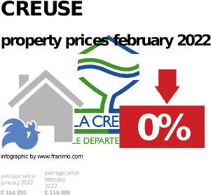 average property price in the region Creuse, September 2023
