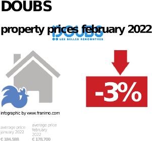 average property price in the region Doubs, September 2023