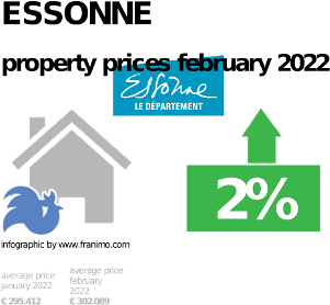 average property price in the region Essonne, September 2023