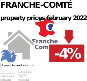 average property price in the region Franche-Comté, September 2023
