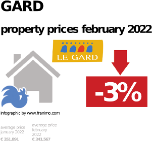 average property price in the region Gard, September 2023