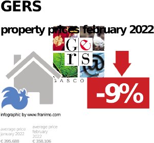 average property price in the region Gers, September 2023