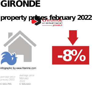 average property price in the region Gironde, September 2023