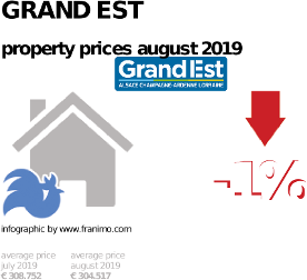 average property price in the region Grand Est, September 2023