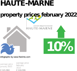 average property price in the region Haute-Marne, September 2023