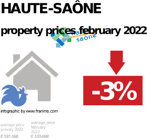 average property price in the region Haute-Saône, September 2023