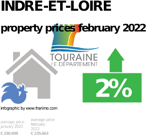average property price in the region Indre-et-Loire, September 2023