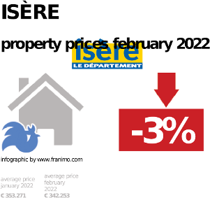 average property price in the region Isère, September 2023