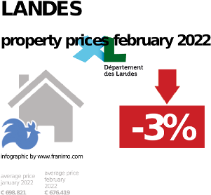 average property price in the region Landes, September 2023