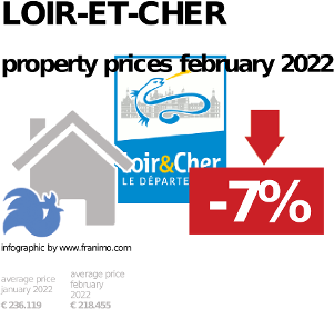 average property price in the region Loir-et-Cher, September 2023