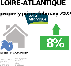 average property price in the region Loire-Atlantique, September 2023