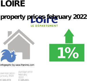 average property price in the region Loire, September 2023