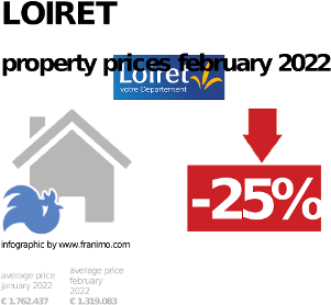 average property price in the region Loiret, September 2023