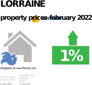 average property price in the region Lorraine, September 2023