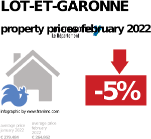 average property price in the region Lot-et-Garonne, February 2023