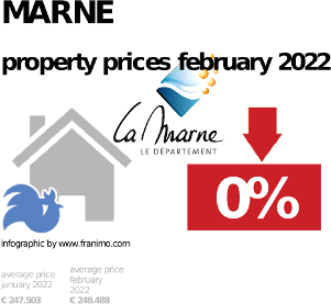 average property price in the region Marne, September 2023