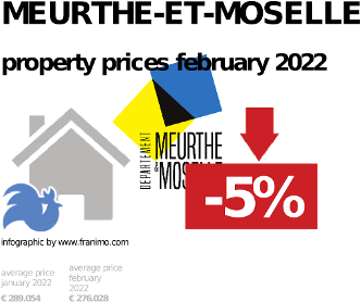 average property price in the region Meurthe-et-Moselle, September 2023
