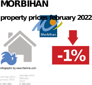 average property price in the region Morbihan, September 2023