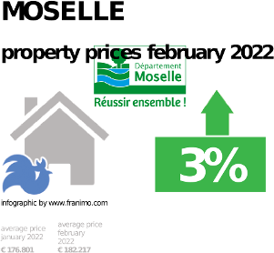 average property price in the region Moselle, August 2022