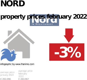 average property price in the region Nord, September 2023
