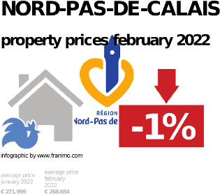 average property price in the region Nord-Pas-de-Calais, September 2023