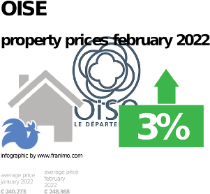 average property price in the region Oise, September 2023