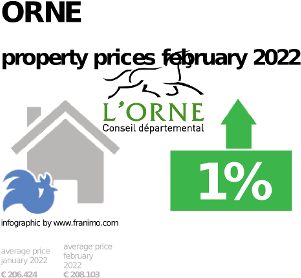 average property price in the region Orne, February 2023