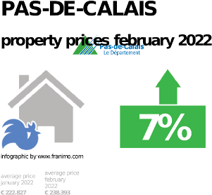 average property price in the region Pas-de-Calais, September 2023