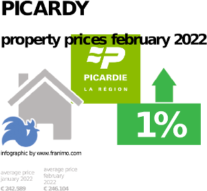 average property price in the region Picardy, September 2023