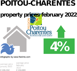 average property price in the region Poitou-Charentes, September 2023
