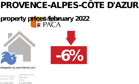 average property price in the region Provence-Alpes-Côte d'Azur, February 2023