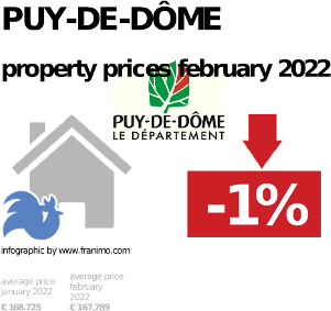 average property price in the region Puy-de-Dôme, September 2023