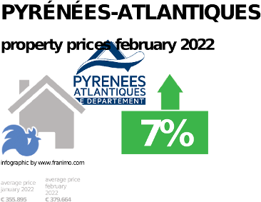 average property price in the region Pyrénées-Atlantiques, August 2022