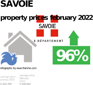 average property price in the region Savoie, September 2023