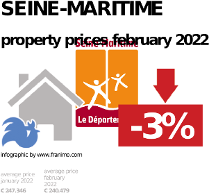 average property price in the region Seine-Maritime, September 2023