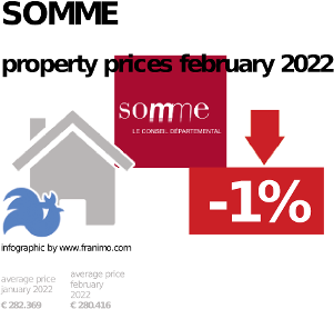 average property price in the region Somme, September 2023