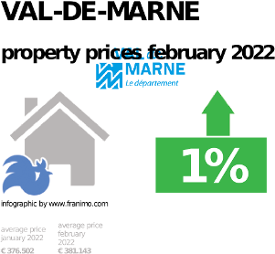average property price in the region Val-de-Marne, September 2023