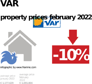 average property price in the region Var, August 2022