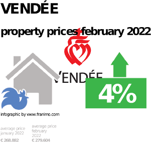 average property price in the region Vendée, September 2023